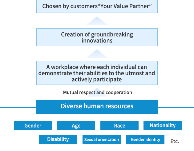 Chosen by customers
「Your Value Partner」←Creation of groundbreaking ←A workplace where each individual can maximize their abilities and play an active role←Mutual respect and cooperation←Diverse human resources（Gender　　Age   Human rights   Nationality Disability   Sexual orientation   Gender identity ）